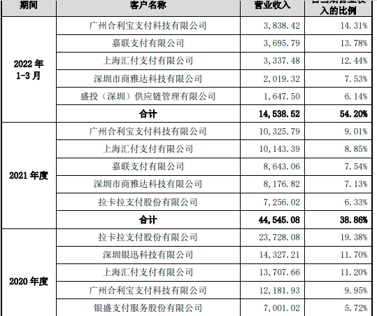 合利宝成华智融22年最大POS终端需要客户